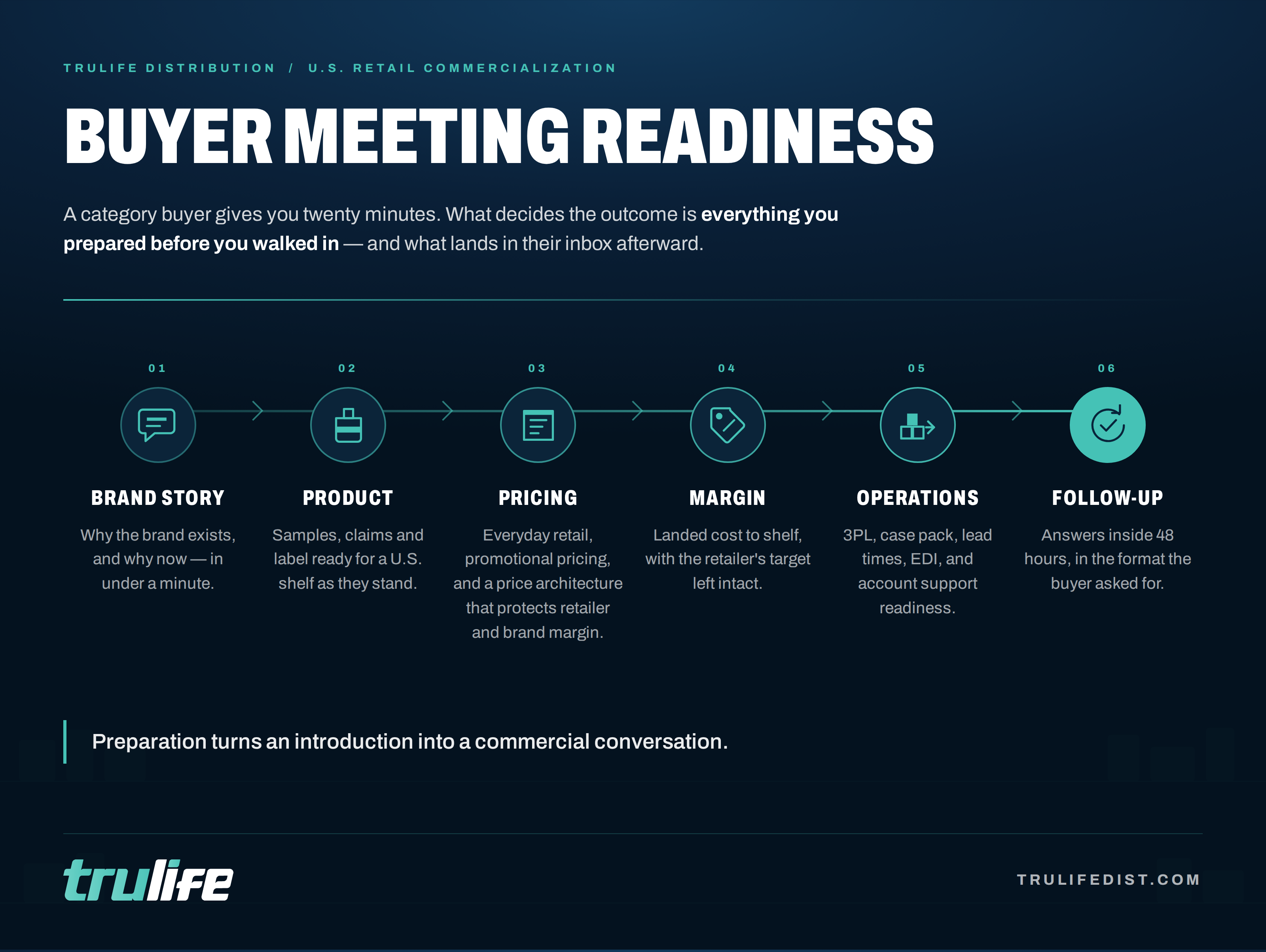 Buyer meeting readiness infographic