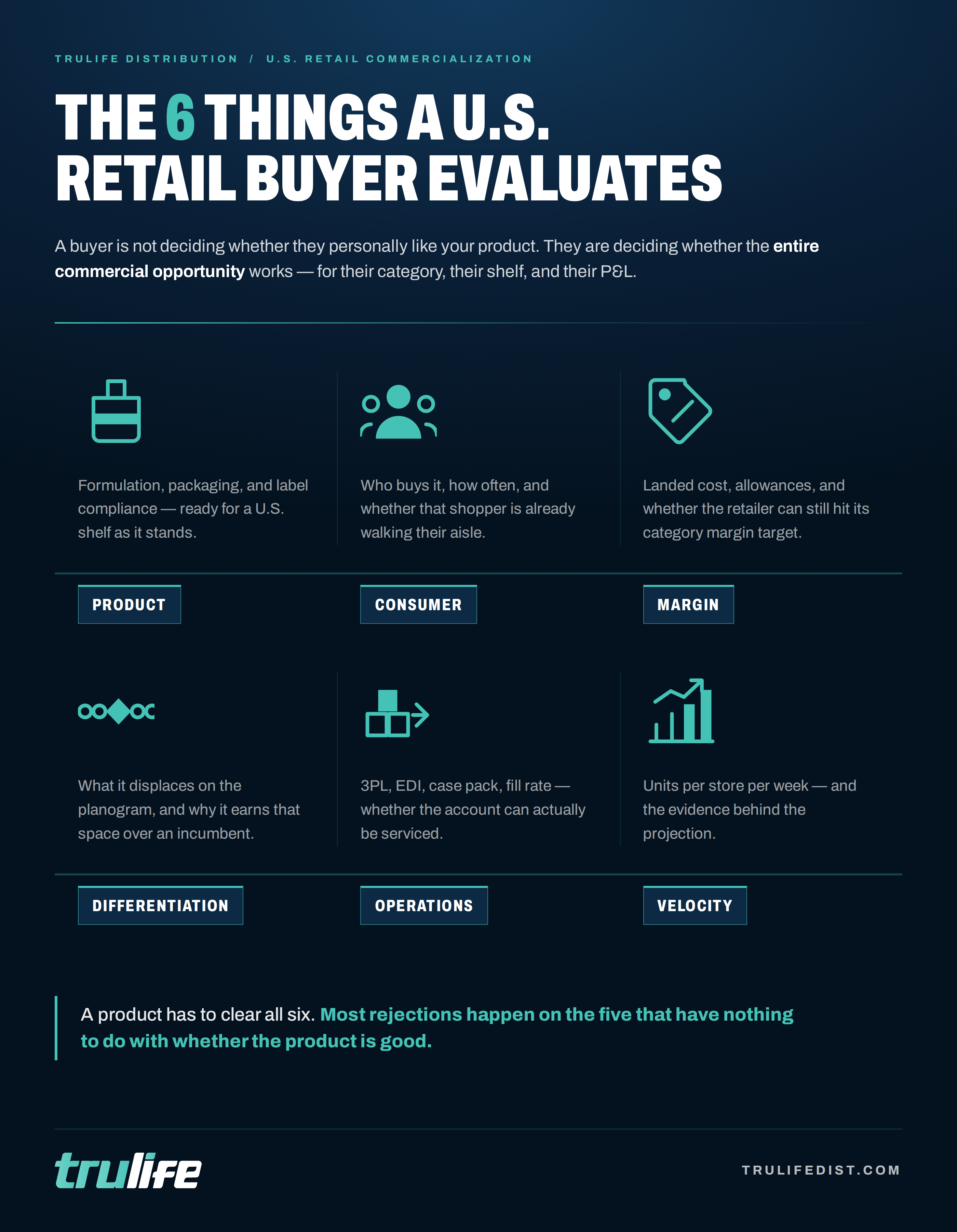 Six things a U.S. retail buyer evaluates infographic