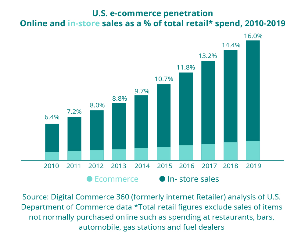 Graph 2 E-commerce